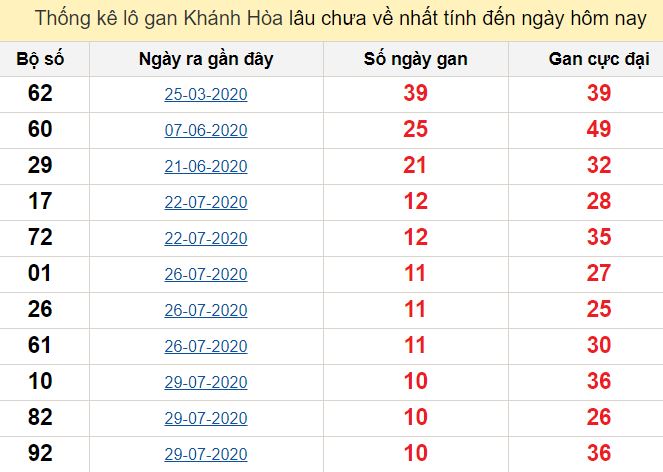 Thống kê lô gan Khánh Hòa lâu chưa về nhất tính đến ngày hôm nay