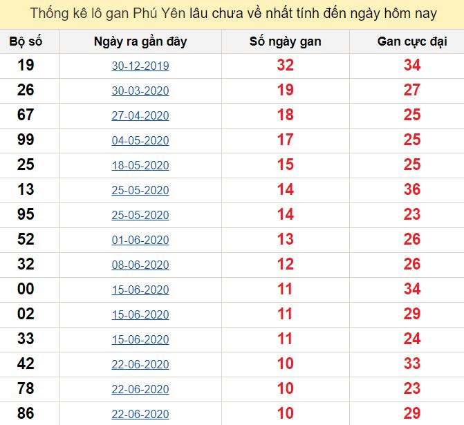 Thống kê lô gan Phú Yên lâu chưa về nhất tính đến ngày hôm nay