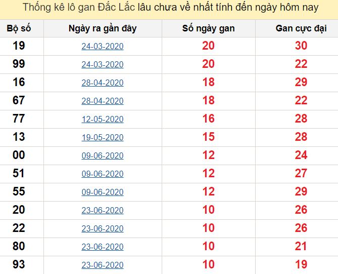 Thống kê lô gan Đắc Lắc lâu chưa về nhất tính đến ngày hôm nay