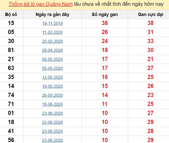 Thống kê lô gan Quảng Nam lâu chưa về nhất tính đến ngày hôm nay