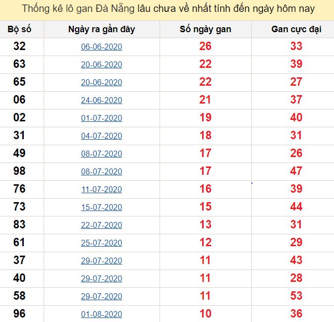 Thống kê lô gan Đà Nẵng lâu chưa về nhất tính đến ngày hôm nay