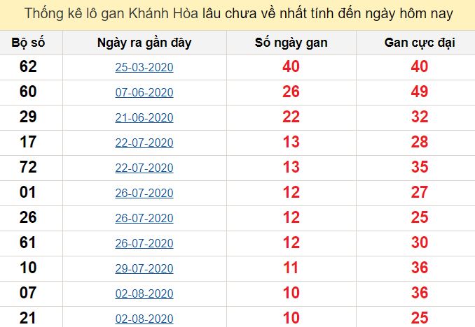 Thống kê lô gan Khánh Hòa lâu chưa về nhất tính đến ngày hôm nay