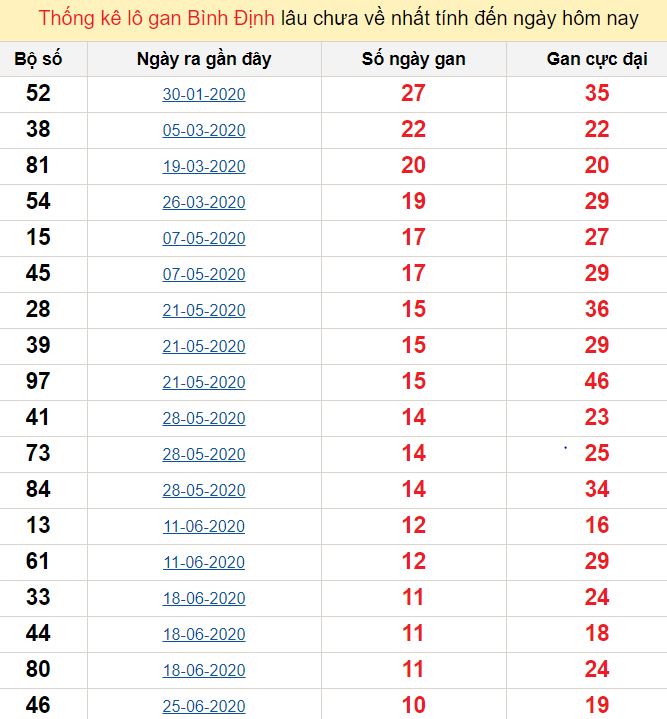 Thống kê lô gan Bình Định lâu chưa về nhất tính đến ngày hôm nay