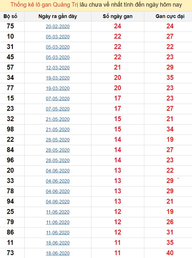 Thống kê lô gan Quảng Trị lâu chưa về nhất tính đến ngày hôm nay