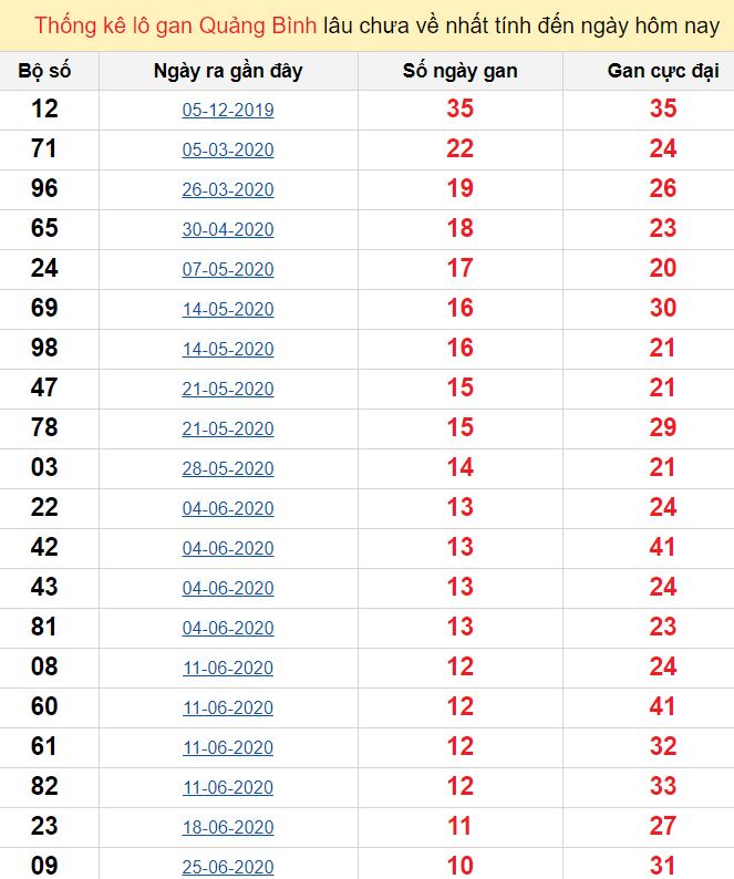 Thống kê lô gan Quảng Bình lâu chưa về nhất tính đến ngày hôm nay