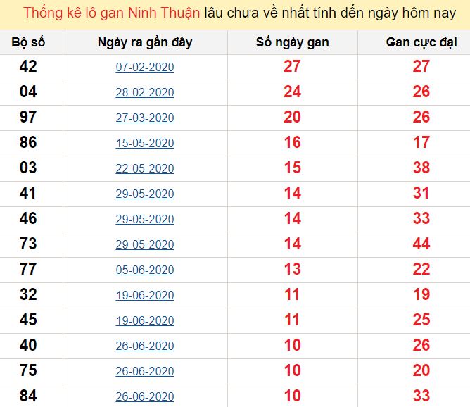 Thống kê lô gan Ninh Thuận lâu chưa về nhất tính đến ngày hôm nay