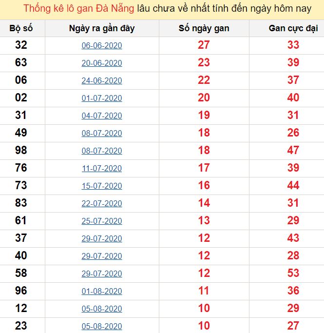 Thống kê lô gan Đà Nẵng lâu chưa về nhất tính đến ngày hôm nay