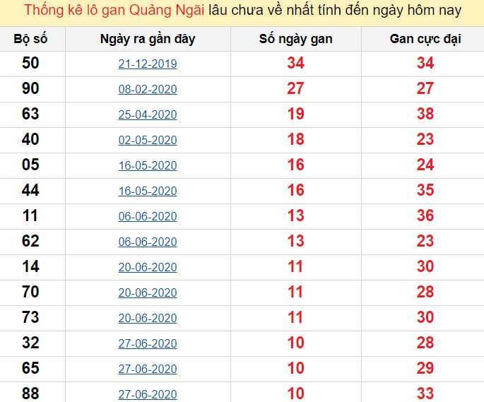 Thống kê lô gan Quảng Ngãi lâu chưa về nhất tính đến ngày hôm nay