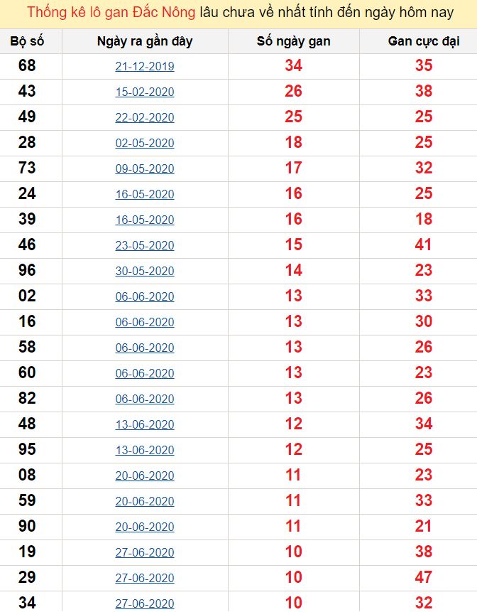 Thống kê lô gan Đắc Nông lâu chưa về nhất tính đến ngày hôm nay