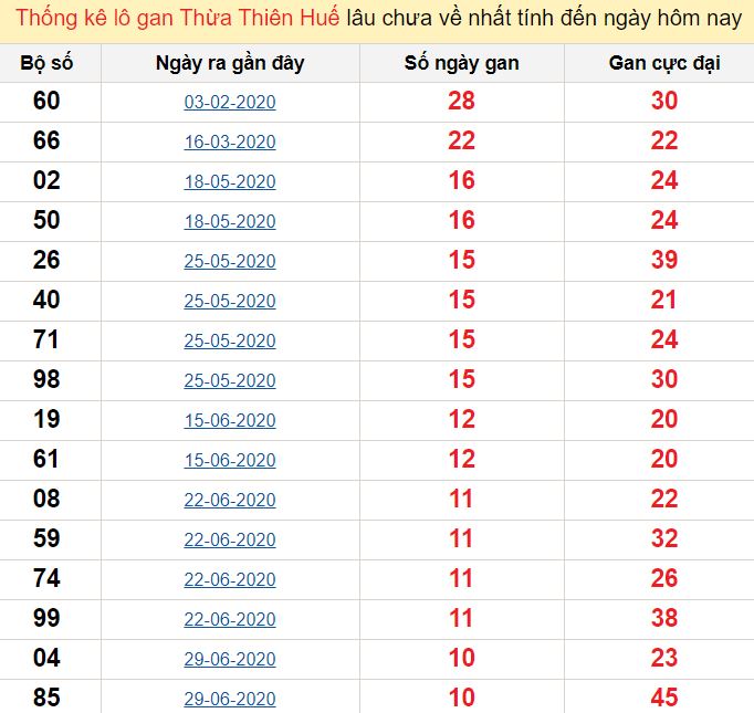 Thống kê lô gan Thừa Thiên Huế lâu chưa về nhất tính đến ngày hôm nay