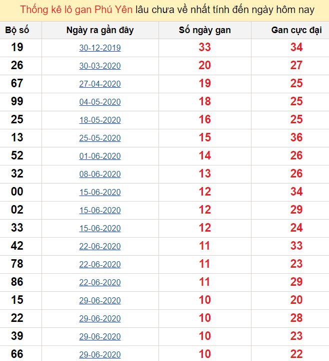 Thống kê lô gan Phú Yên lâu chưa về nhất tính đến ngày hôm nay