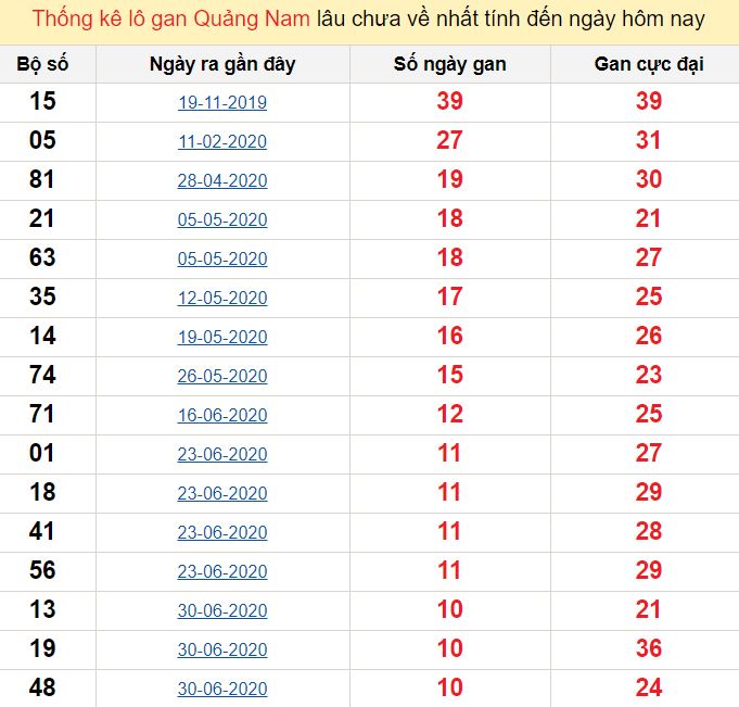 Thống kê lô gan Quảng Nam lâu chưa về nhất tính đến ngày hôm nay