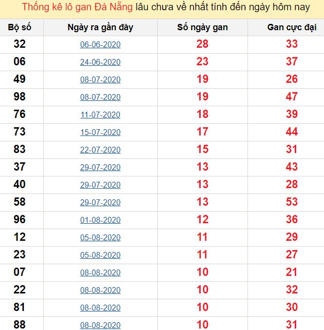 Thống kê lô gan Đà Nẵng lâu chưa về nhất tính đến ngày hôm nay