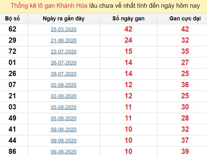 Thống kê lô gan Khánh Hòa lâu chưa về nhất tính đến ngày hôm nay