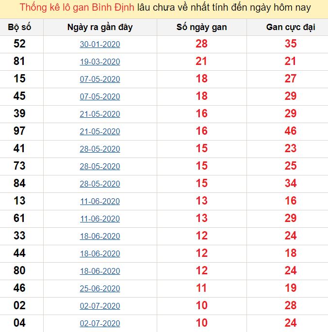 Thống kê lô gan Bình Định lâu chưa về nhất tính đến ngày hôm nay