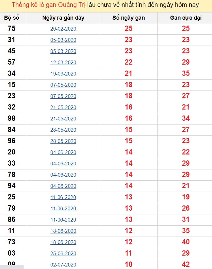 Thống kê lô gan Quảng Trị lâu chưa về nhất tính đến ngày hôm nay