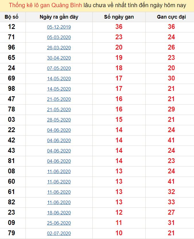 Thống kê lô gan Quảng Bình lâu chưa về nhất tính đến ngày hôm nay