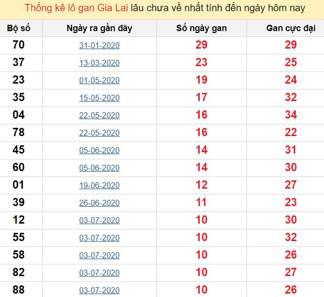 Thống kê lô gan Gia Lai lâu chưa về nhất tính đến ngày hôm nay