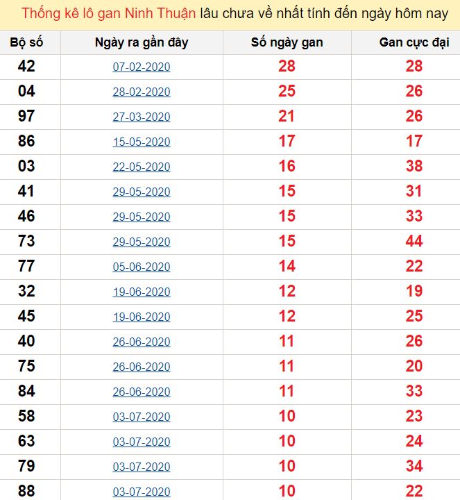 Thống kê lô gan Ninh Thuận lâu chưa về nhất tính đến ngày hôm nay