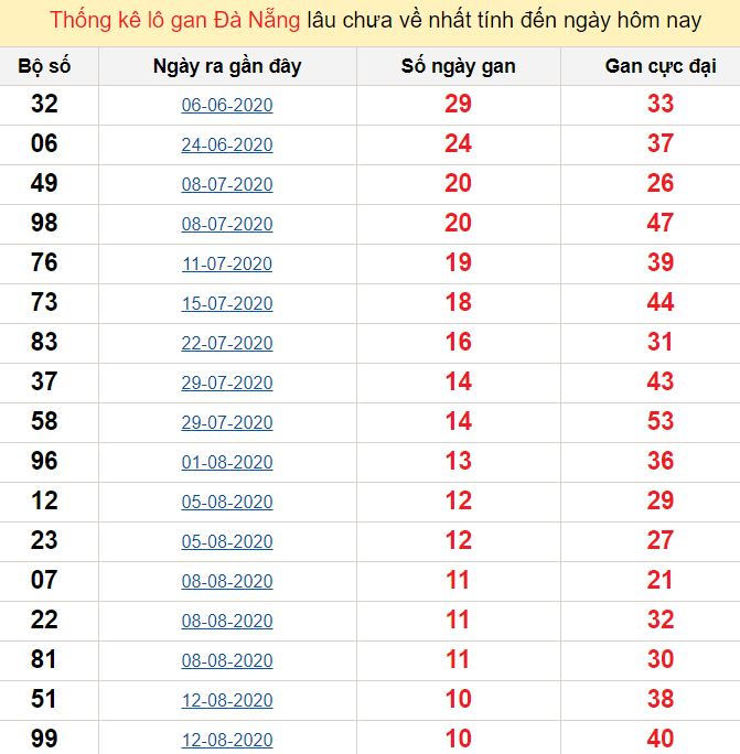 Thống kê lô gan Đà Nẵng lâu chưa về nhất tính đến ngày hôm nay