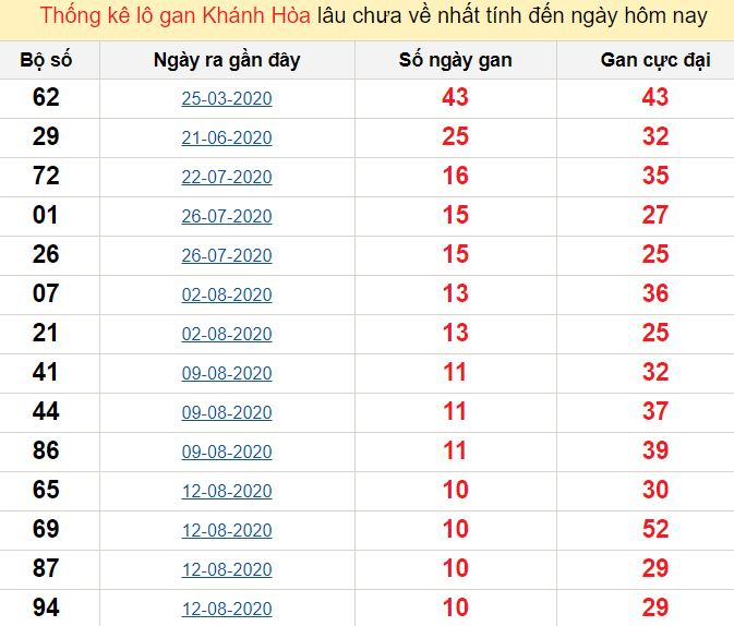 Thống kê lô gan Khánh Hòa lâu chưa về nhất tính đến ngày hôm nay