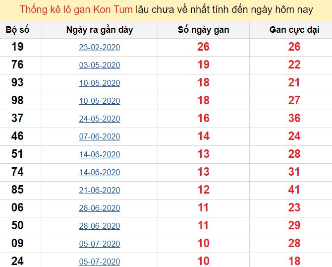 Thống kê lô gan Kon Tum lâu chưa về nhất tính đến ngày hôm nay