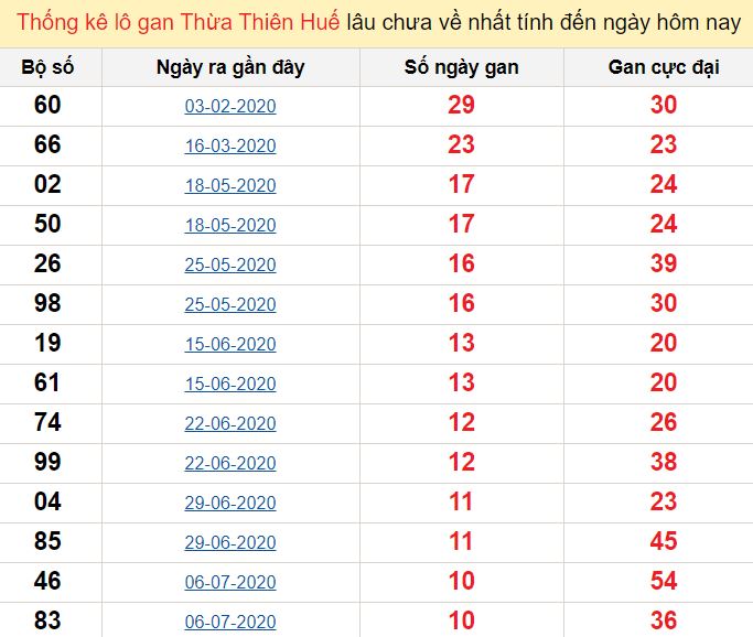 Thống kê lô gan Thừa Thiên Huế lâu chưa về nhất tính đến ngày hôm nay