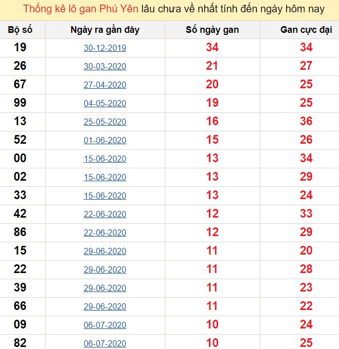 Thống kê lô gan Phú Yên lâu chưa về nhất tính đến ngày hôm nay