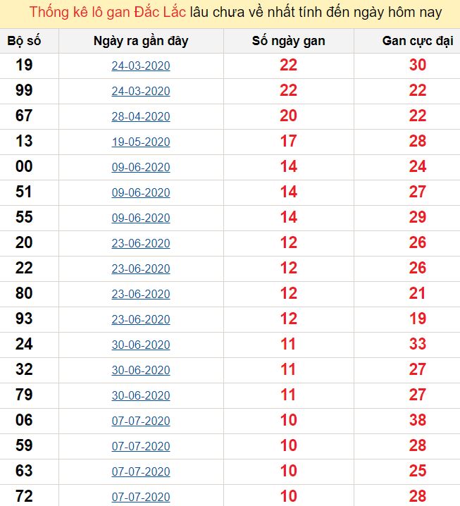 Thống kê lô gan Đắc Lắc lâu chưa về nhất tính đến ngày hôm nay