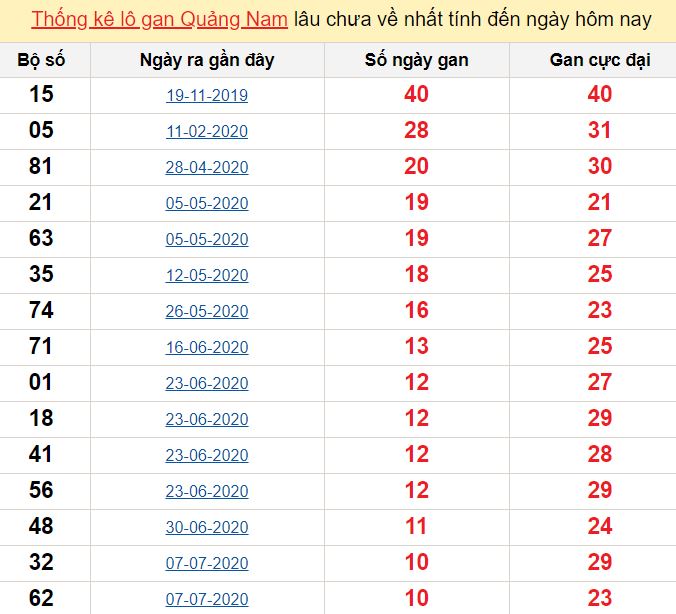 Thống kê lô gan Quảng Nam lâu chưa về nhất tính đến ngày hôm nay