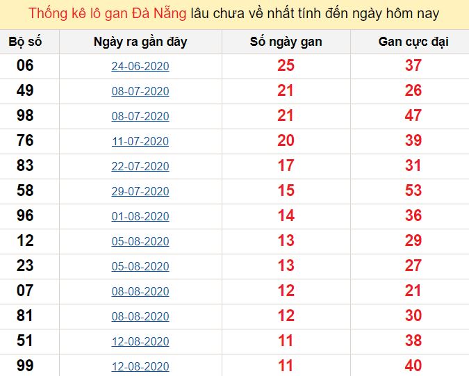 Thống kê lô gan Đà Nẵng lâu chưa về nhất tính đến ngày hôm nay