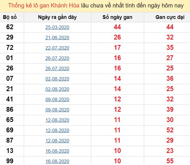 Thống kê lô gan Khánh Hòa lâu chưa về nhất tính đến ngày hôm nay