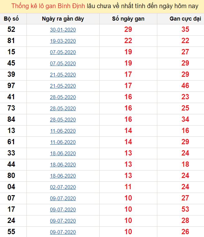 Thống kê lô gan Bình Định lâu chưa về nhất tính đến ngày hôm nay