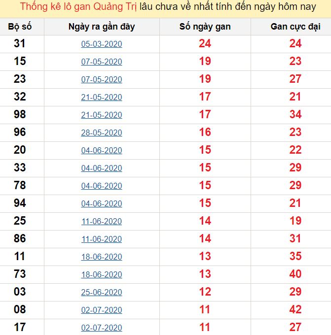 Thống kê lô gan Quảng Trị lâu chưa về nhất tính đến ngày hôm nay