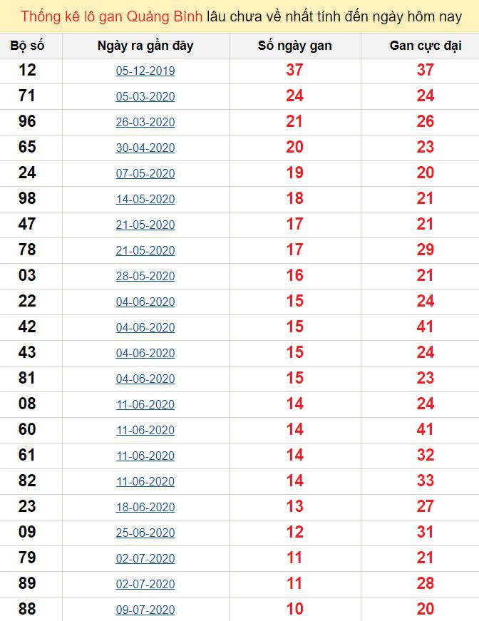 Thống kê lô gan Quảng Bình lâu chưa về nhất tính đến ngày hôm nay