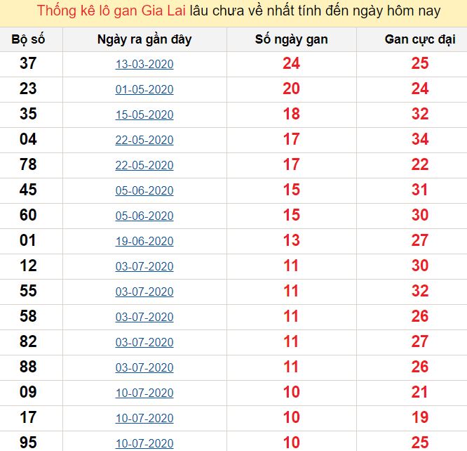 Thống kê lô gan Gia Lai lâu chưa về nhất tính đến ngày hôm nay