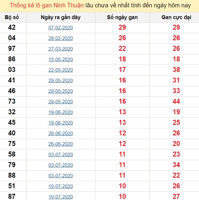 Thống kê lô gan Ninh Thuận lâu chưa về nhất tính đến ngày hôm nay