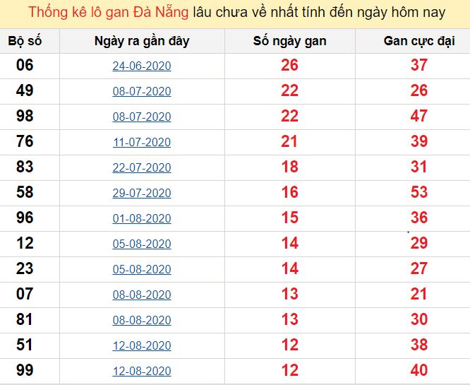 Thống kê lô gan Đà Nẵng lâu chưa về nhất tính đến ngày hôm nay