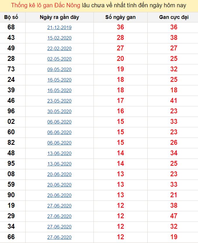 Thống kê lô gan Đắc Nông lâu chưa về nhất tính đến ngày hôm nay