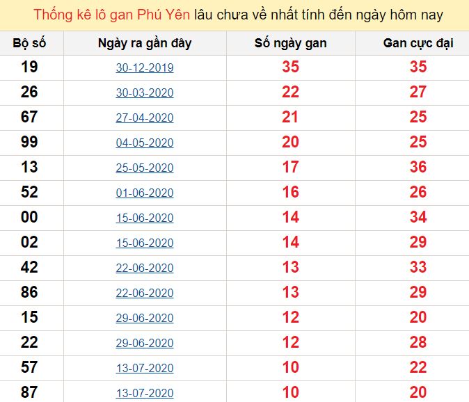 Thống kê lô gan Phú Yên lâu chưa về nhất tính đến ngày hôm nay