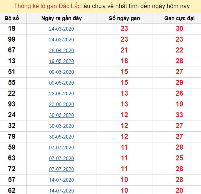 Thống kê lô gan Đắc Lắc lâu chưa về nhất tính đến ngày hôm nay