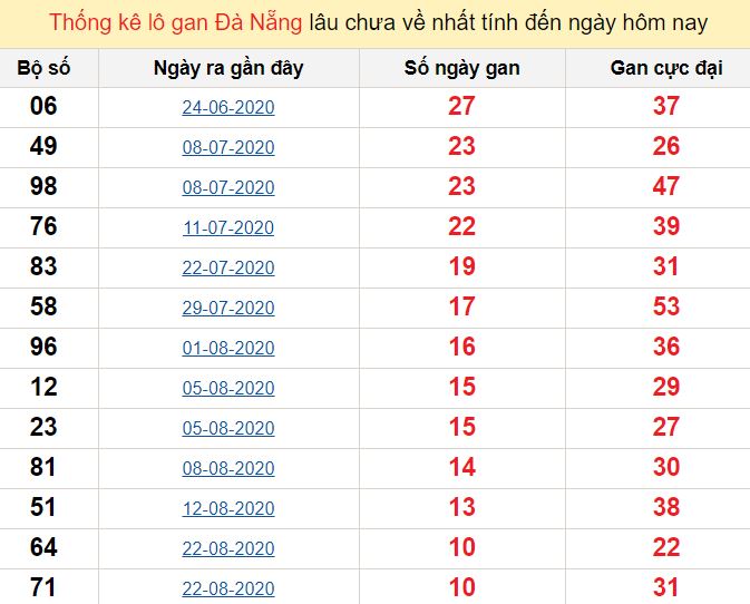 Thống kê lô gan Đà Nẵng lâu chưa về nhất tính đến ngày hôm nay