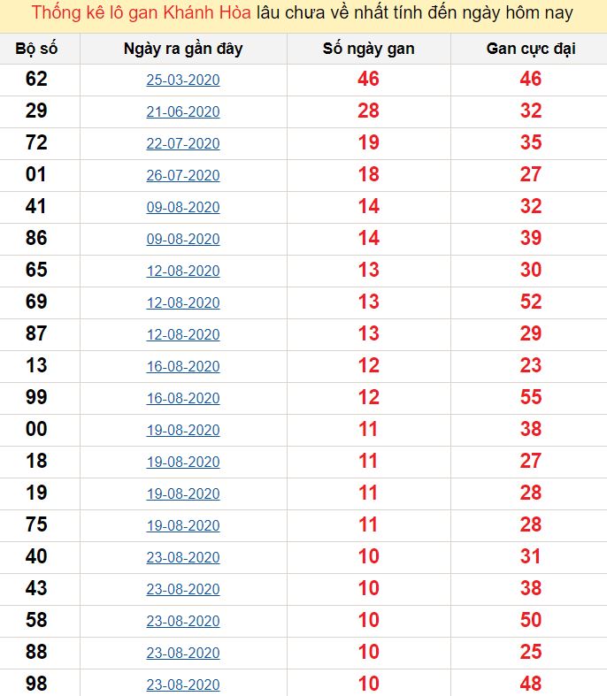 Thống kê lô gan Khánh Hòa lâu chưa về nhất tính đến ngày hôm nay