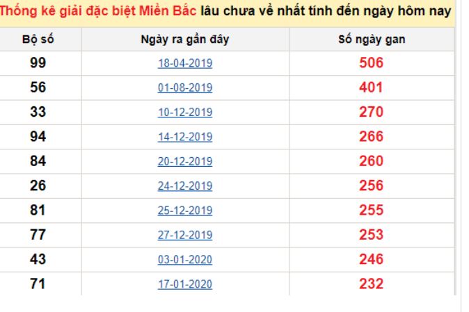 Bảng bạch thủ ĐB MB lâu chưa về tính đến 02/10/2020