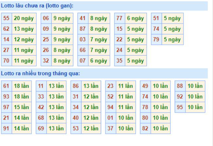 Bảng tần suất lô tô MB 02/10/2020