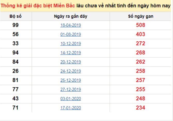 Bảng bạch thủ ĐB MB lâu chưa về tính đến 04/10/2020