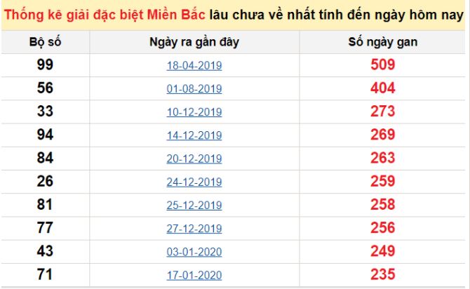 Bảng bạch thủ ĐB MB lâu chưa về tính đến 05/10/2020