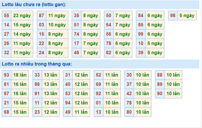 Bảng tần suất lô tô MB 05/10/2020