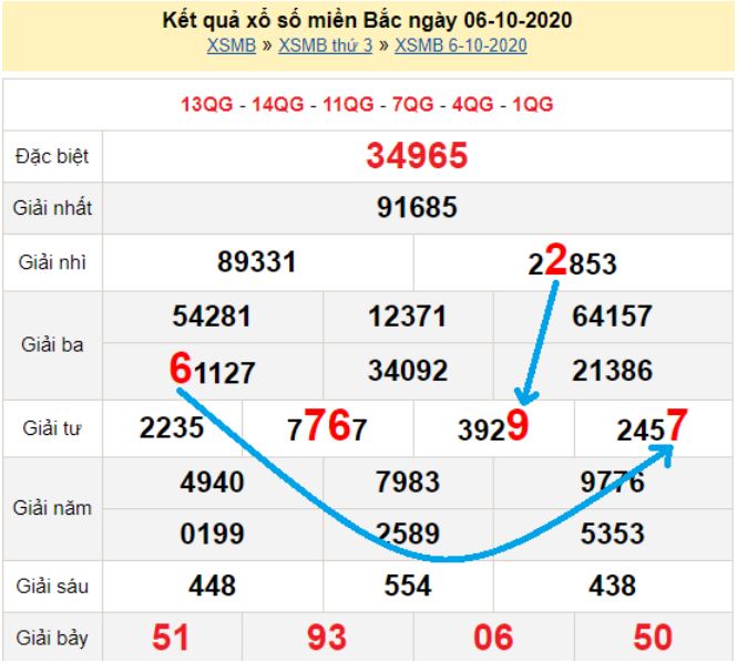 Bạch thủ loto miền bắc hôm nay 07/10/2020