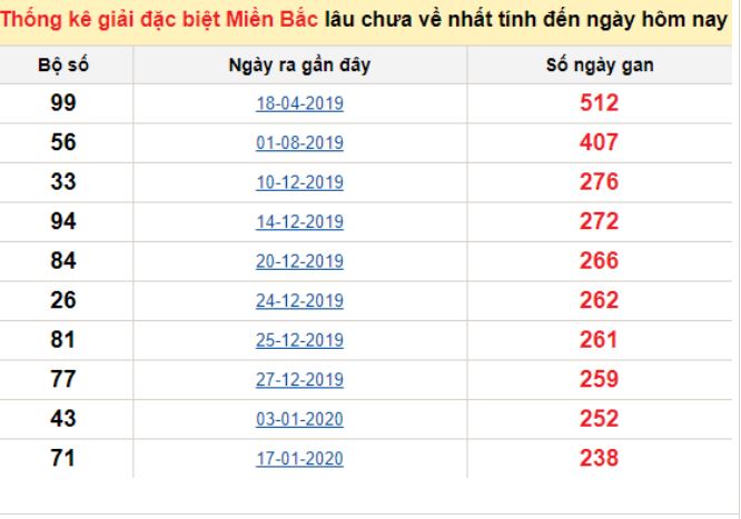 Bảng bạch thủ ĐB MB lâu chưa về tính đến 08/10/2020